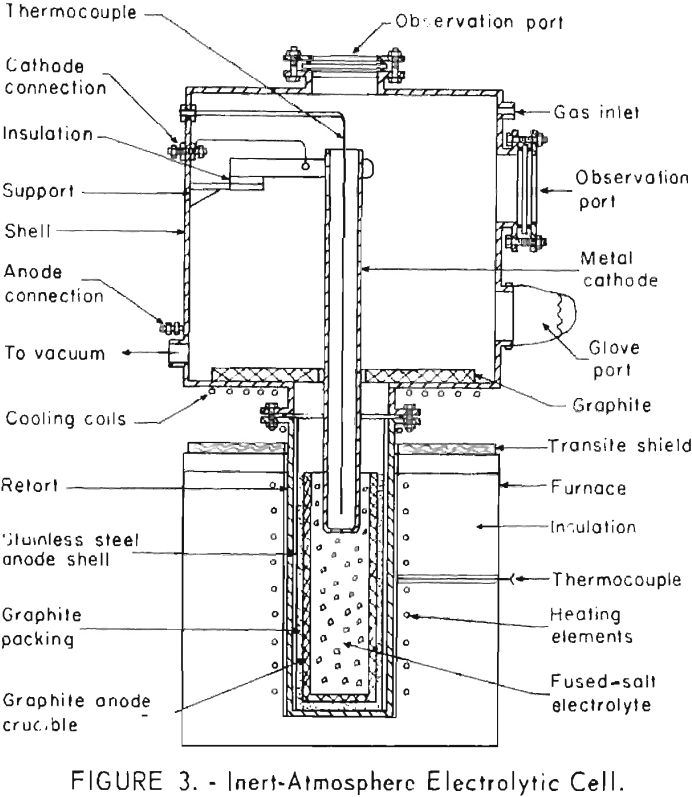 fused-salt-electrolysis inert atmosphere