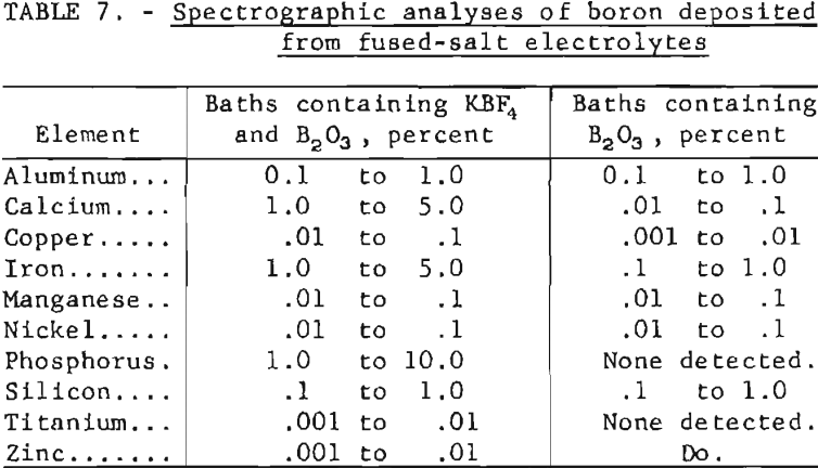 fused-salt-electrolysis-spectrographic-analyses