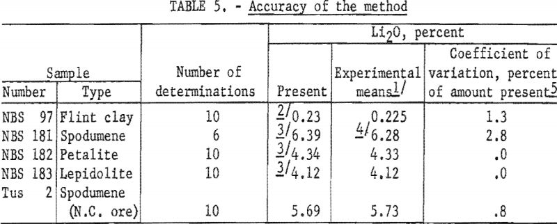 lithium-minerals-accuracy-of-the-method