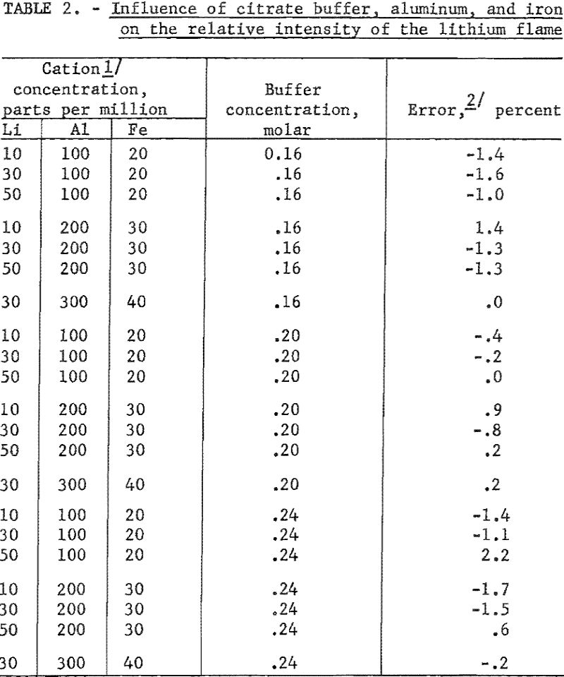 lithium minerals influence of citrate buffer-2