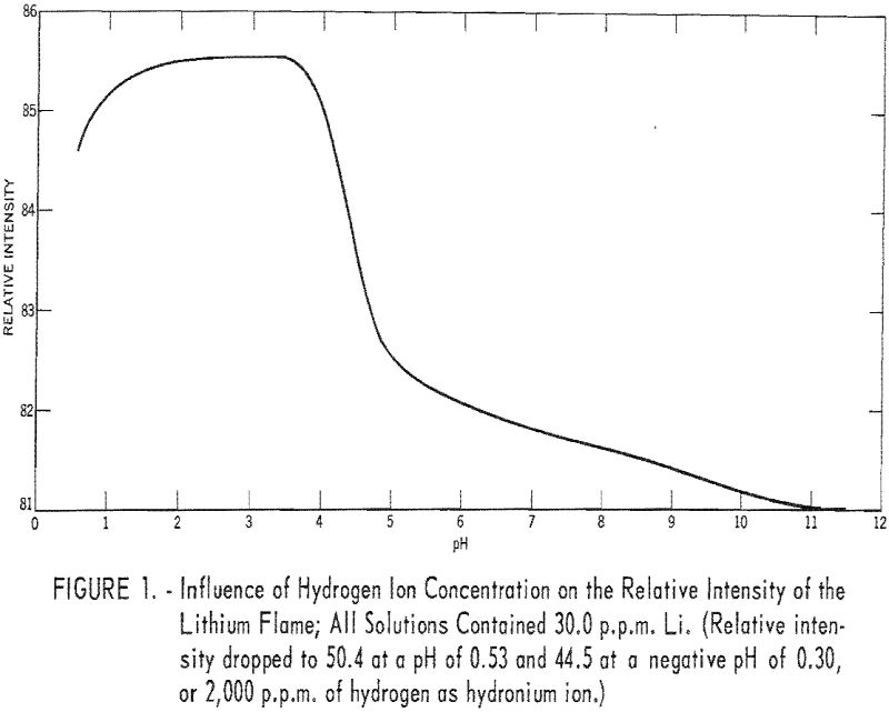 lithium minerals influence of hydrogen ion concentration