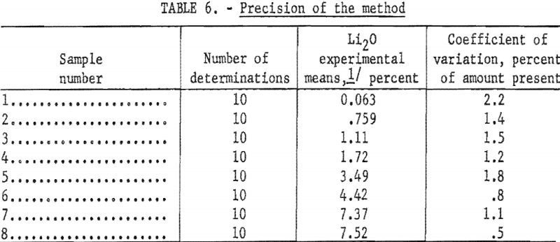 lithium-minerals-precision-method