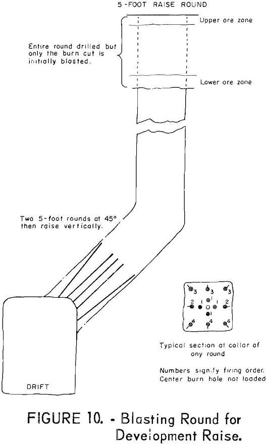 mining methods blasting rounds for development raise