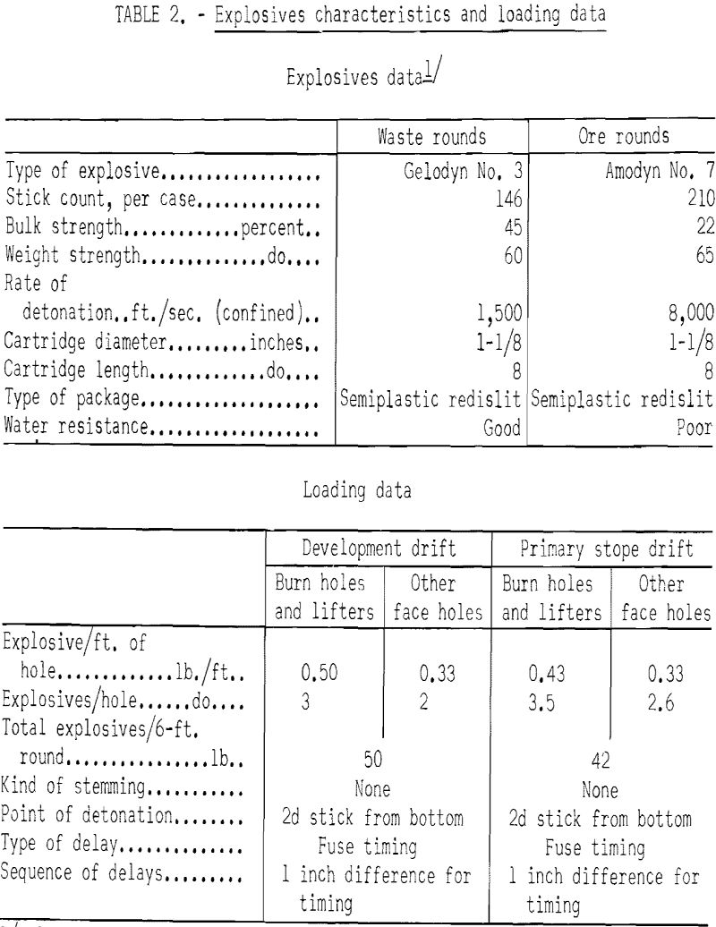 mining methods costs explosive characteristics