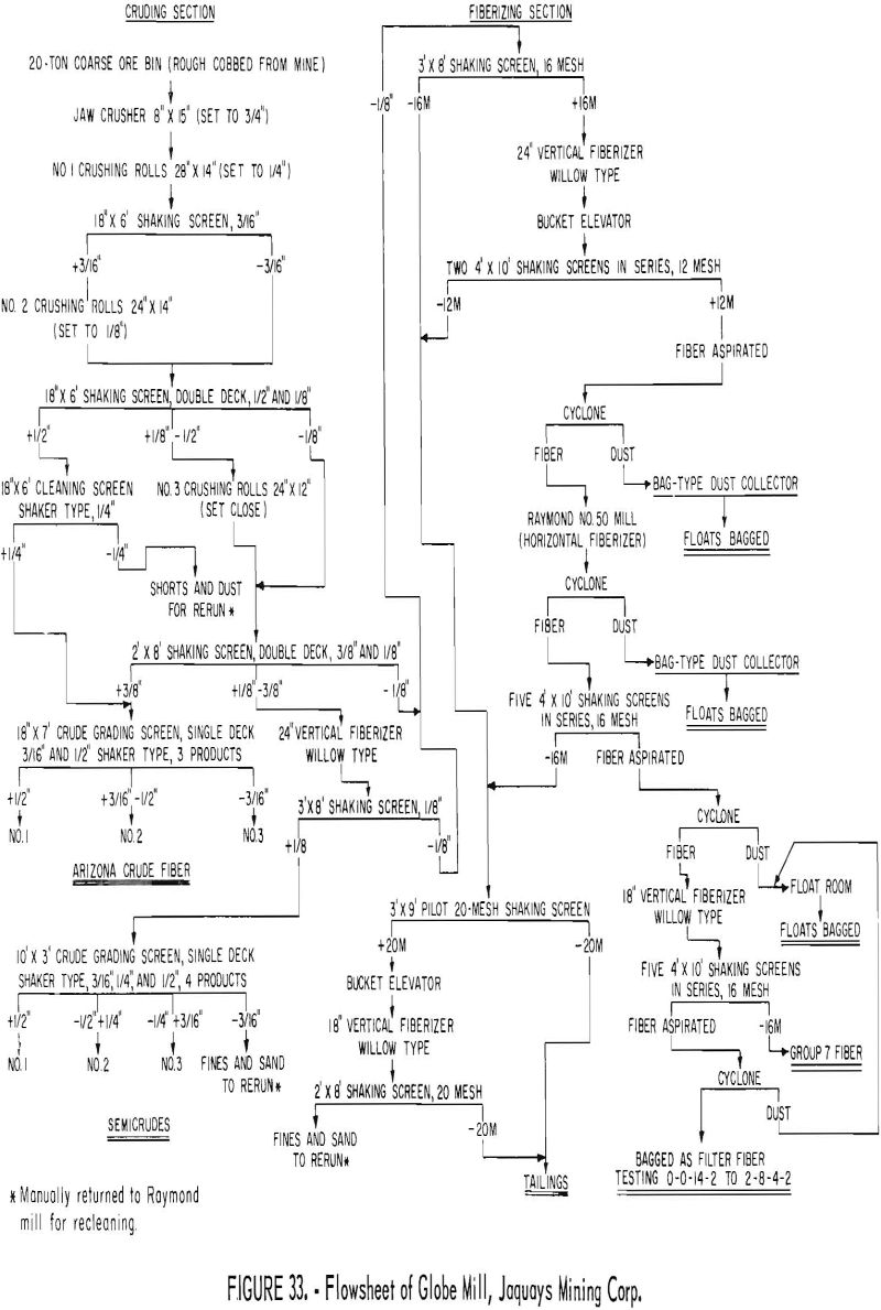 mining methods costs flowsheet of globe mill