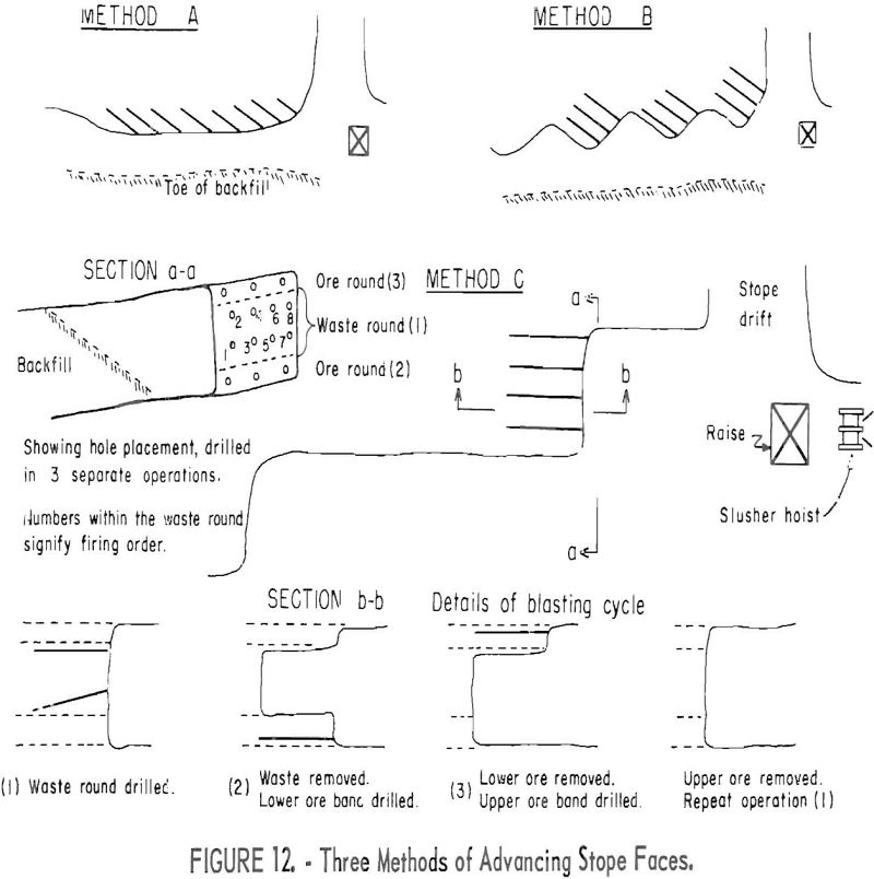 mining methods costs three methods of advancing stope faces