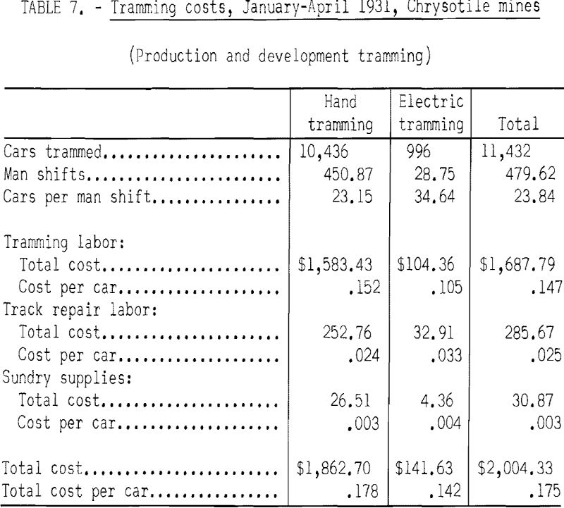 mining methods costs tramming