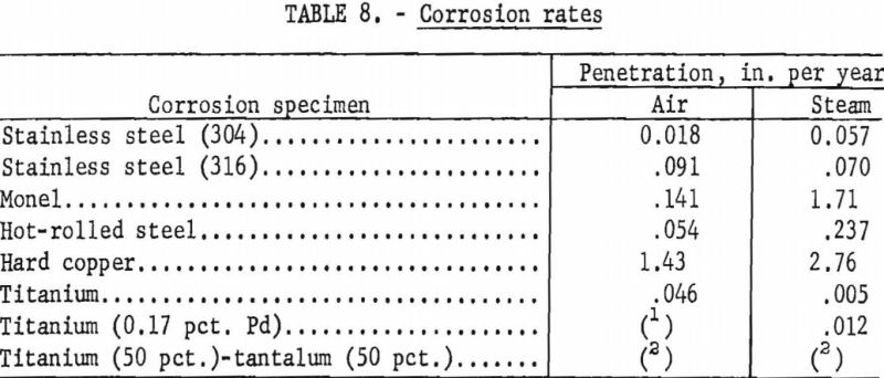 molten-salt-corrosion-rates