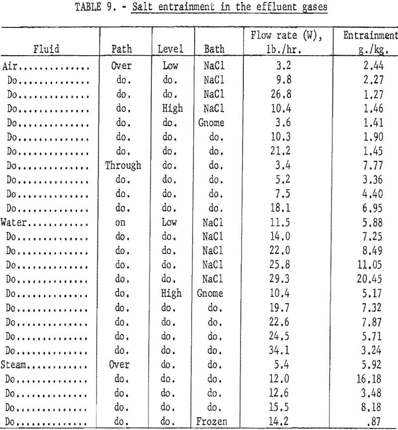 molten salt entrainment