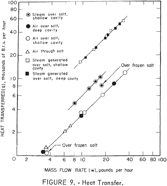 molten salt heat transfer