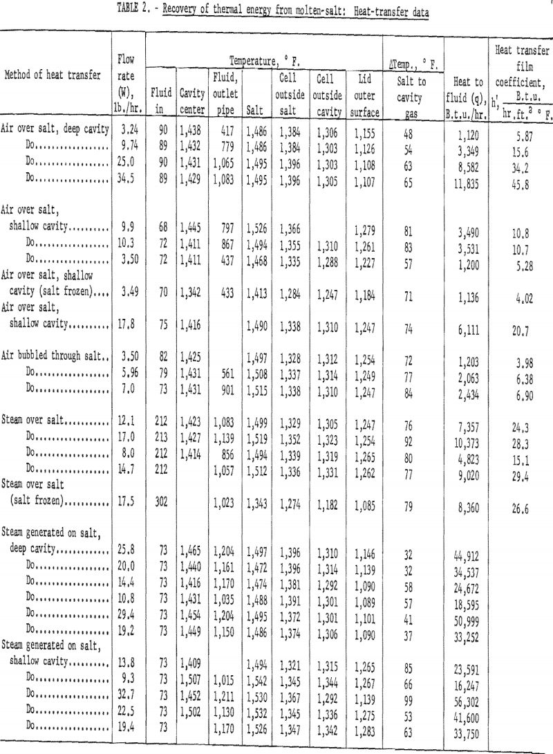 molten salt recovery of thermal energy