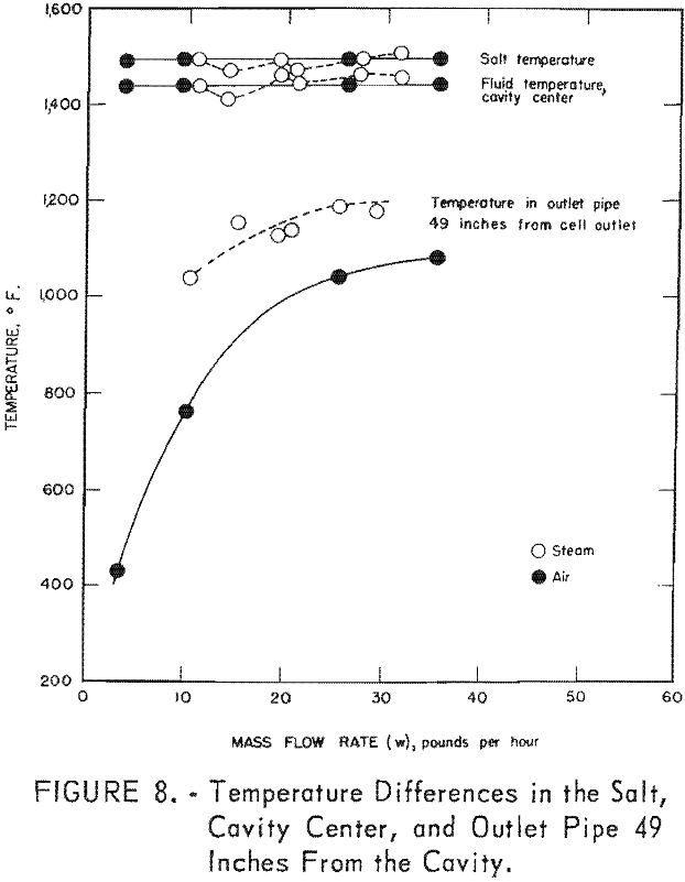 molten salt temperature differences