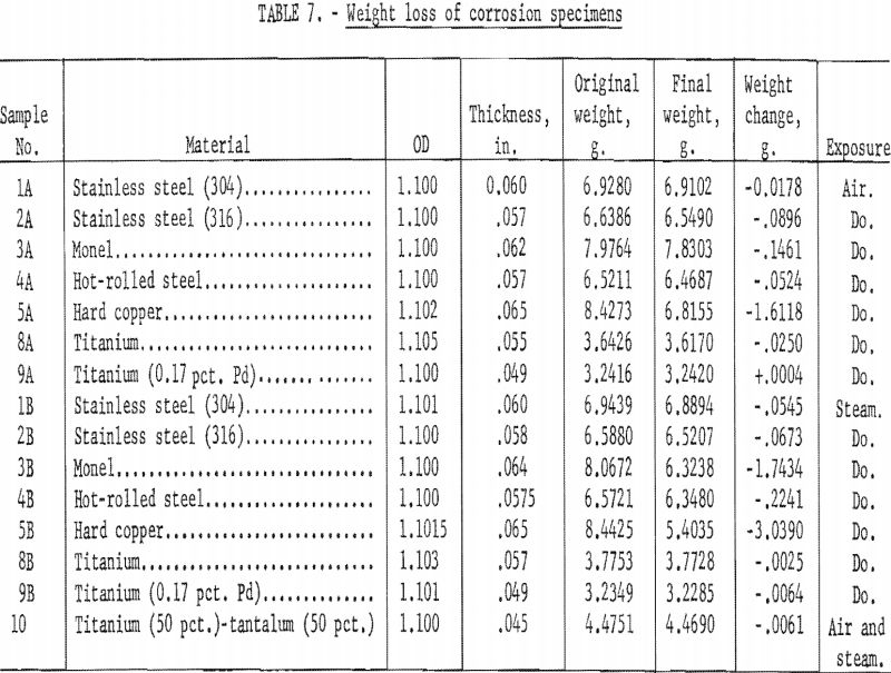 molten salt weight loss of corrosion specimen