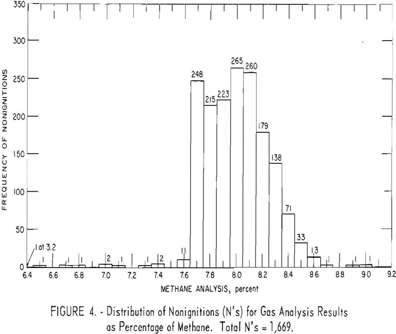 probability of ignition analysis results