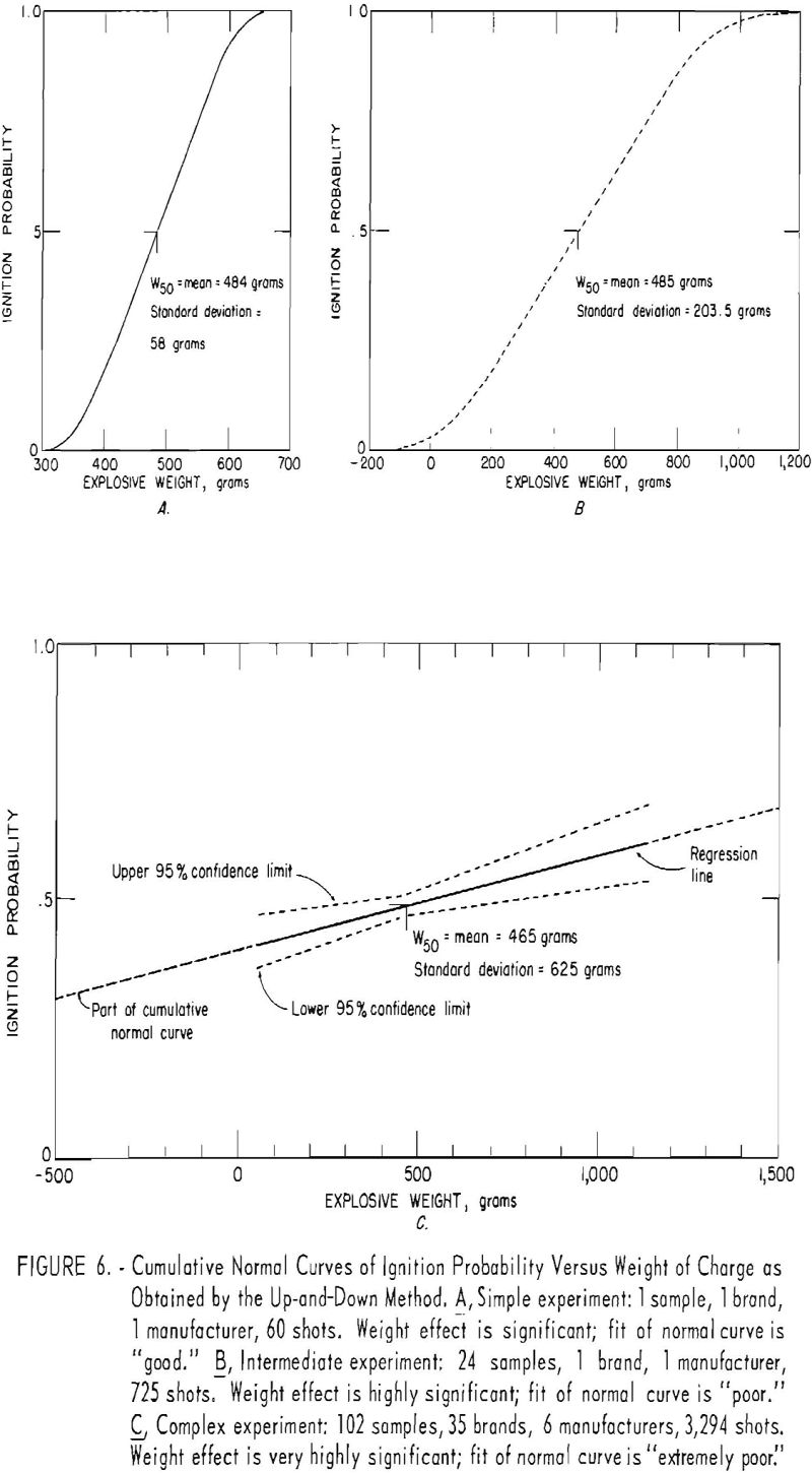 probability of ignition cumulative normal curves