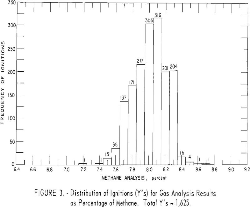 probability of ignition distributions