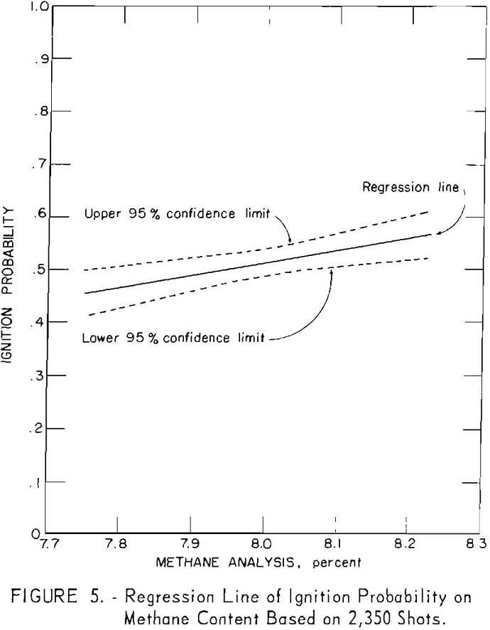 probability of ignition regression line