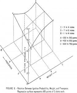 probability of ignition relation