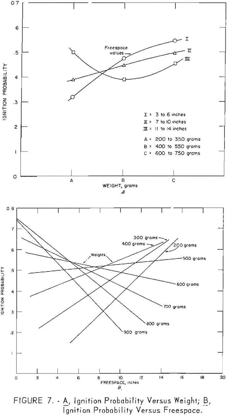 probability of ignition versus weight