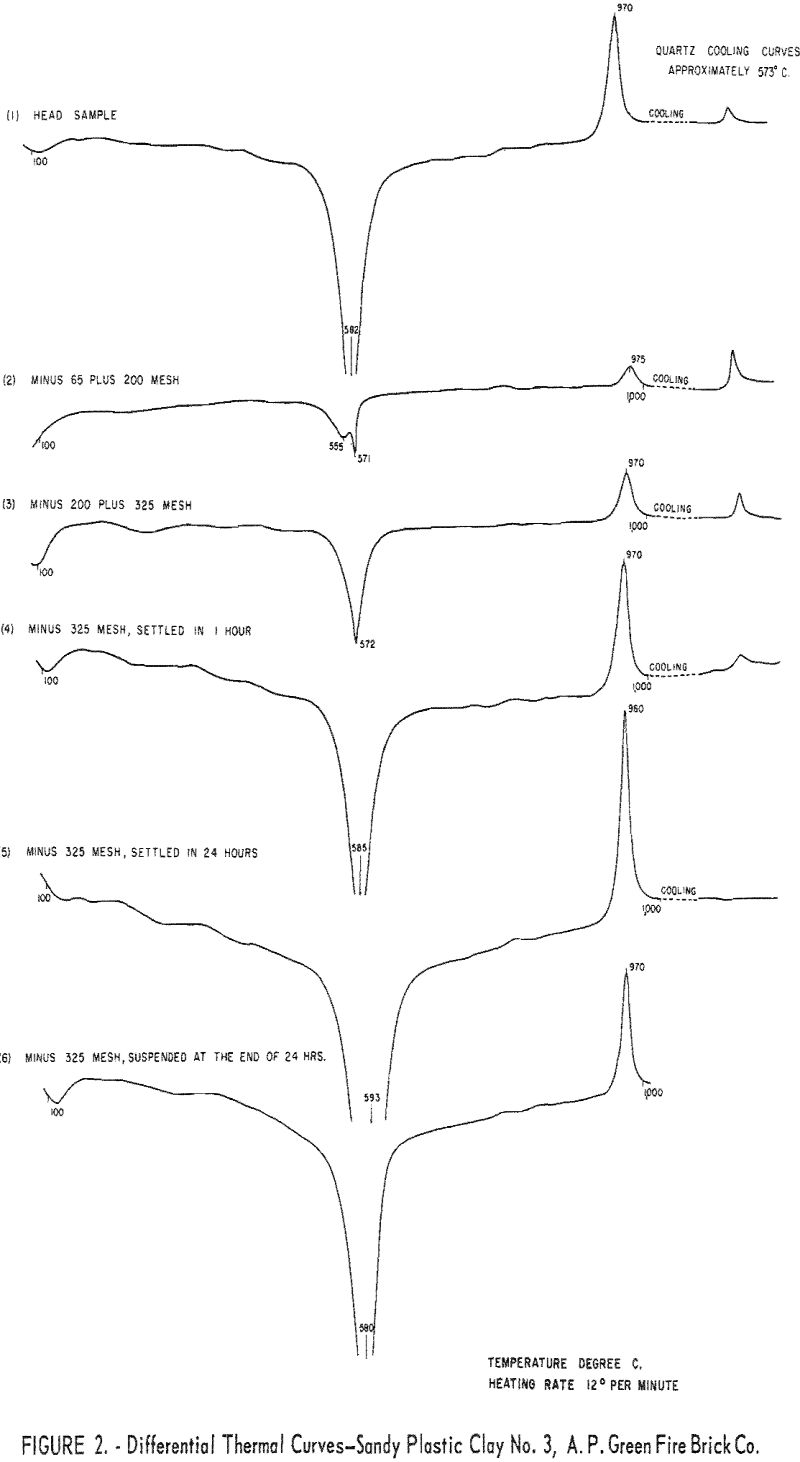 refractory clays differential thermal curves-2