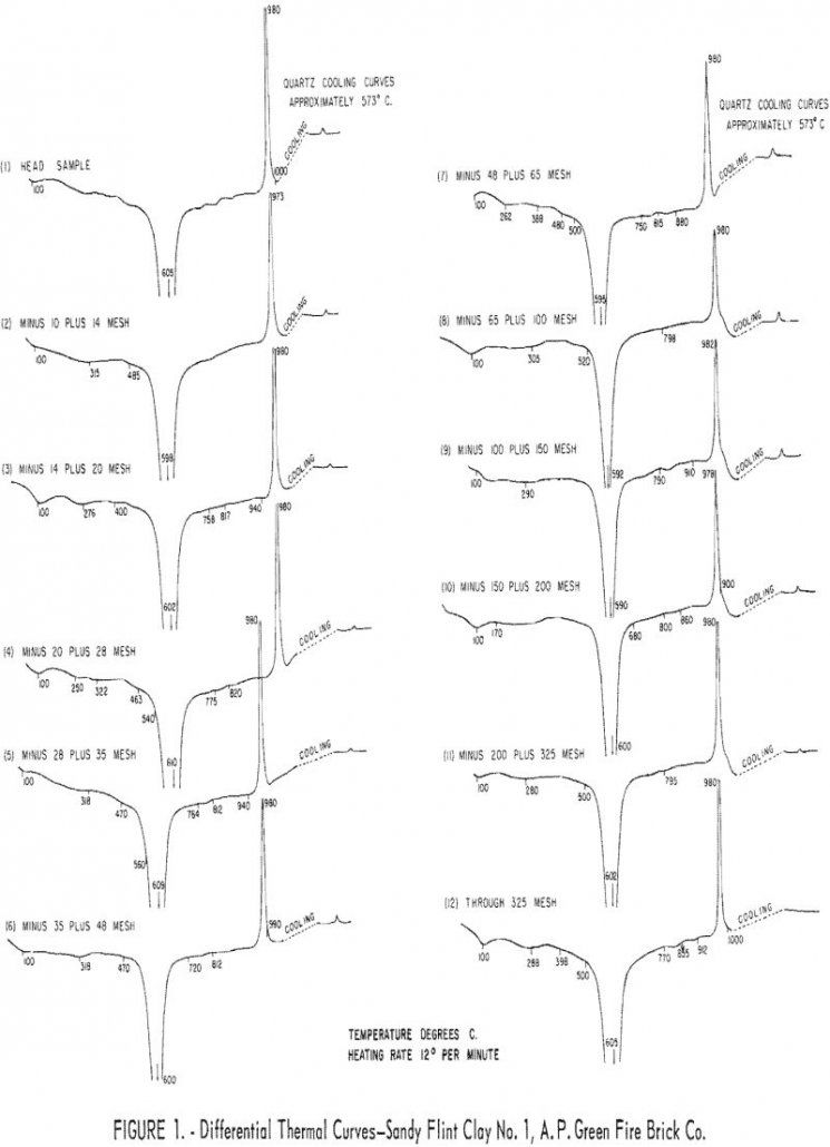 refractory clays differential thermal curves