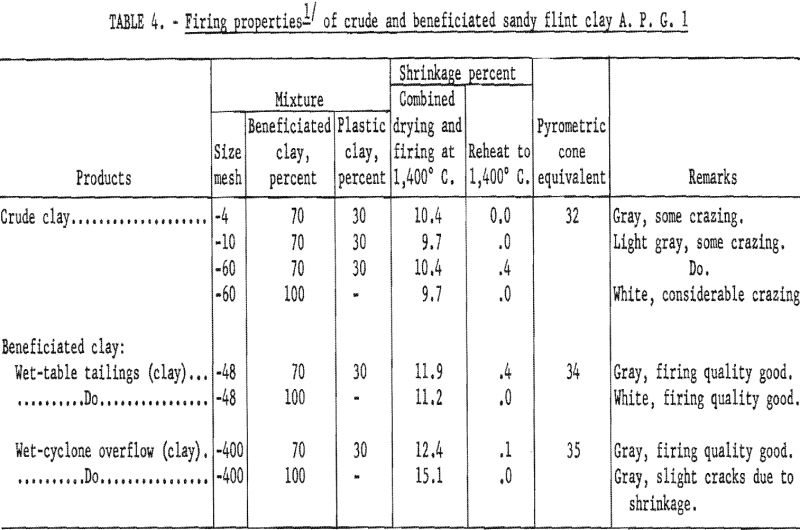 refractory clays firing properties