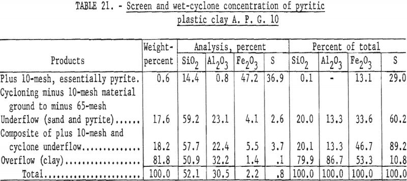 refractory clays screen and wet cyclone concentration