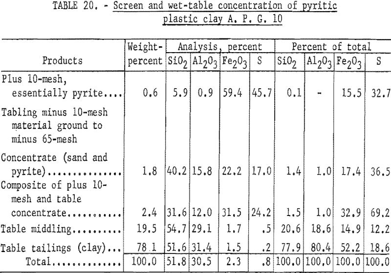 refractory clays screen and wet table concentration