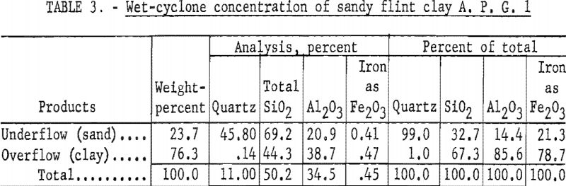 refractory-clays-wet-cyclone-concentration