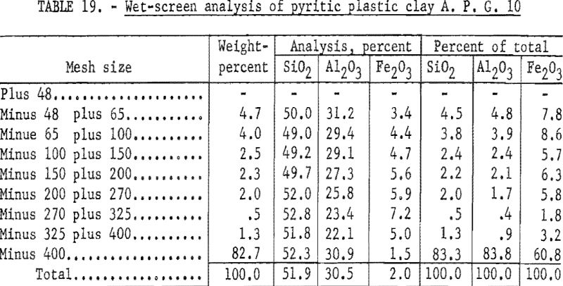 refractory-clays-wet-screen-analysis-4