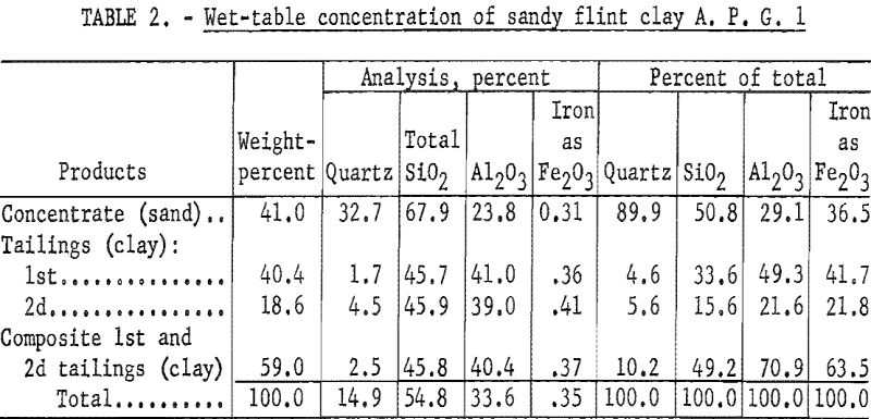 refractory clays wet table concentration