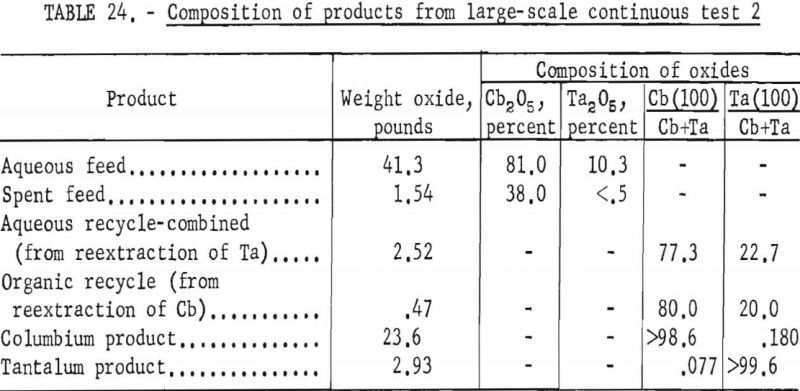 separation-of-tantalum-composition-2