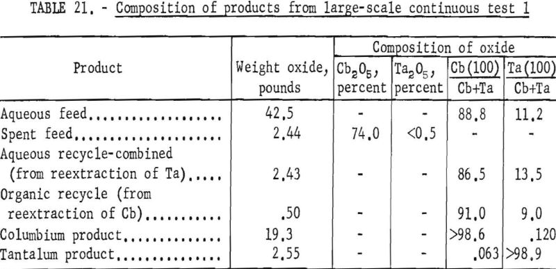 separation-of-tantalum-composition