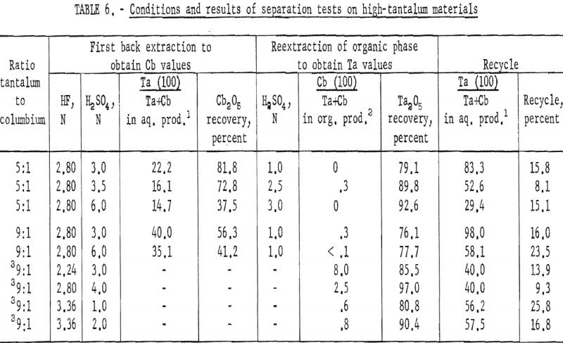 separation of tantalum conditions and results-2