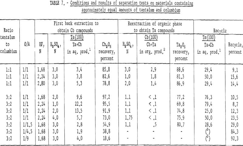 separation of tantalum conditions and results-3