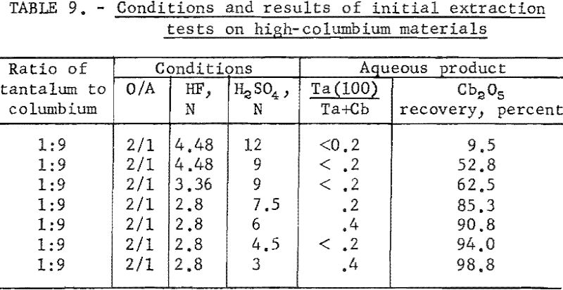 separation of tantalum conditions and results-4