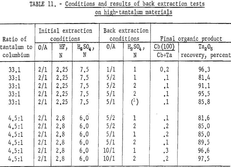 separation of tantalum conditions and results-5