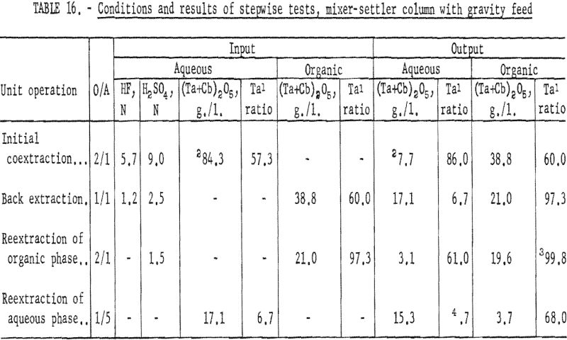 separation of tantalum conditions and results-6