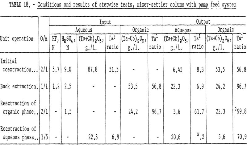 separation of tantalum conditions and results-7