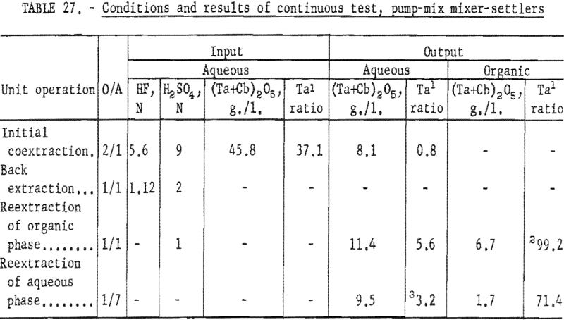 separation-of-tantalum-conditions-and-results-8