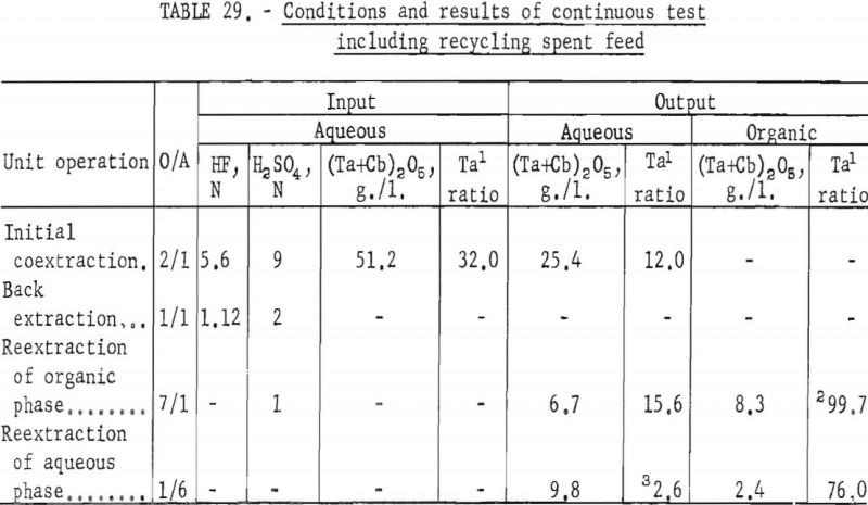 separation-of-tantalum-conditions-and-results-9