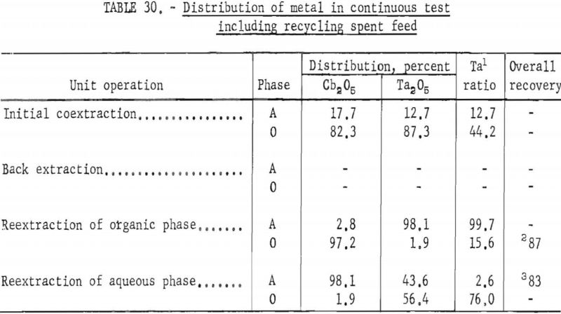 separation-of-tantalum-distribution-2