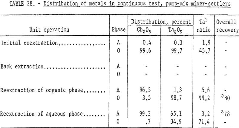 separation-of-tantalum-distribution