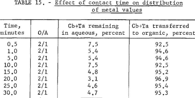 separation-of-tantalum-effect-of-contact-time