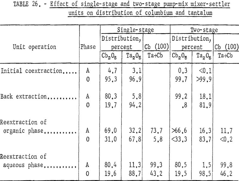 separation of tantalum effect of single-stage