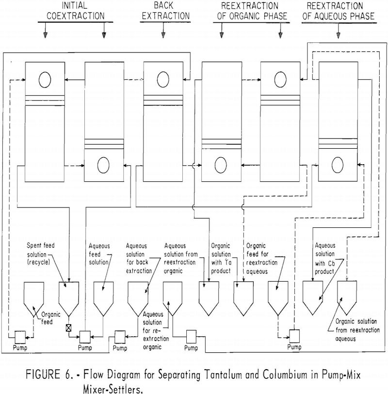 separation of tantalum flow diagram-2