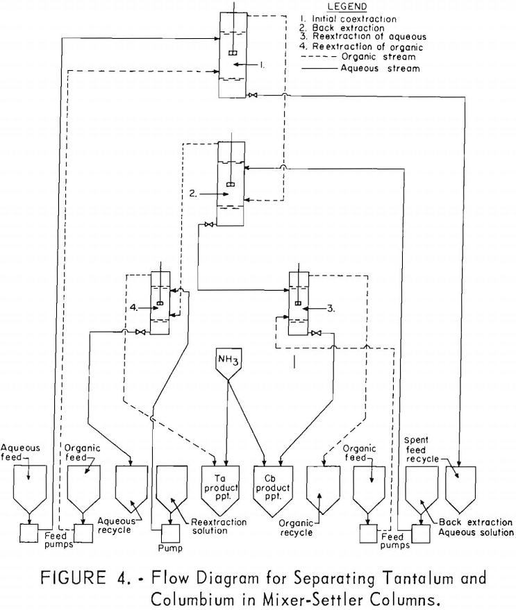 separation of tantalum flow diagram