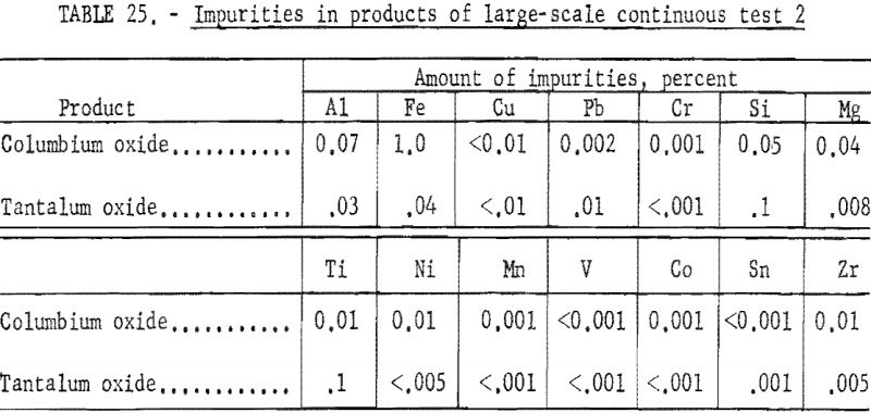 separation-of-tantalum-impurities-2