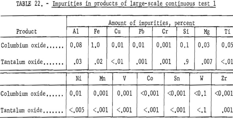 separation-of-tantalum-impurities