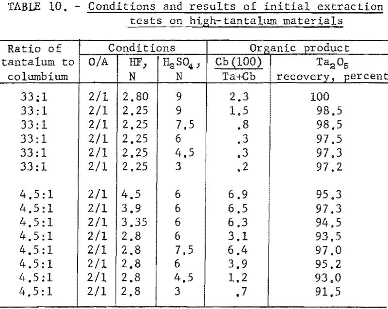 separation of tantalum initial extraction tests